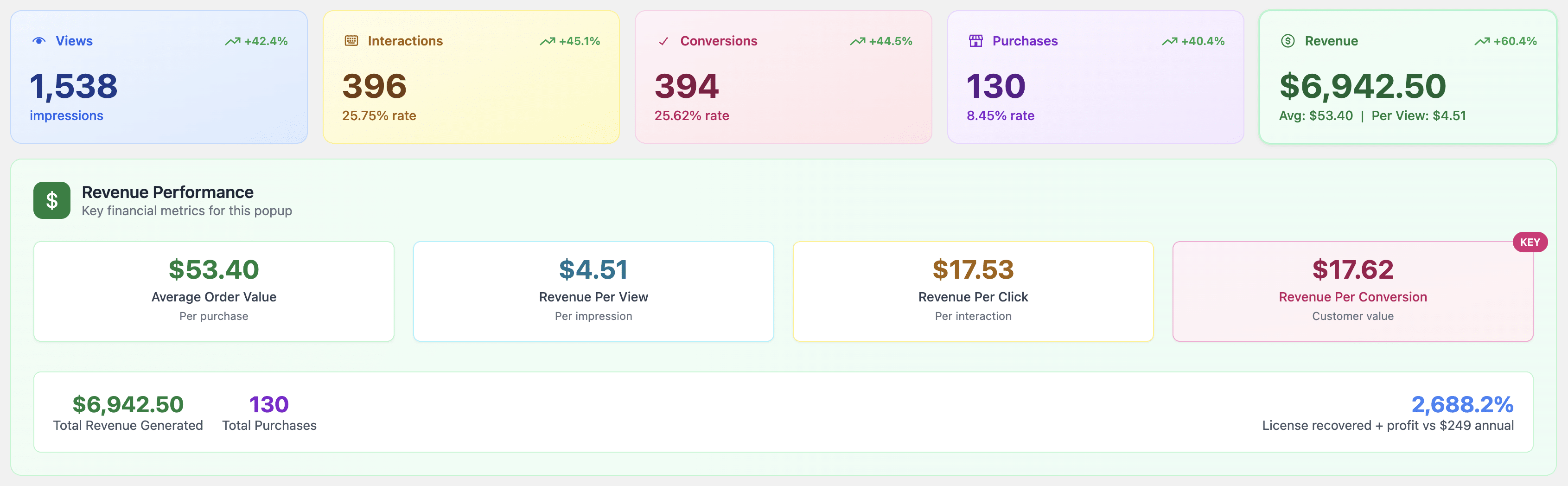 Popup Maker Revenue & ROI Tracking